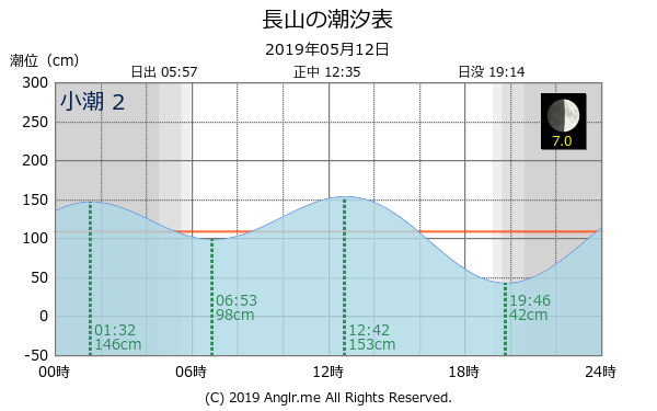 沖縄県 長山のタイドグラフ