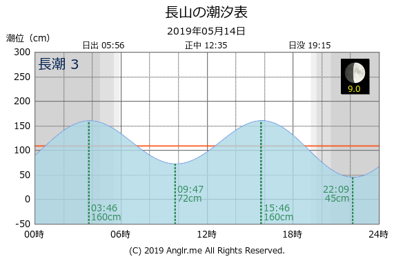 沖縄県 長山のタイドグラフ