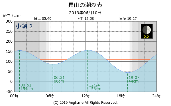 沖縄県 長山のタイドグラフ