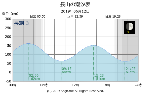 沖縄県 長山のタイドグラフ