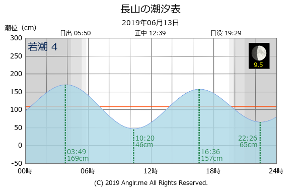 沖縄県 長山のタイドグラフ