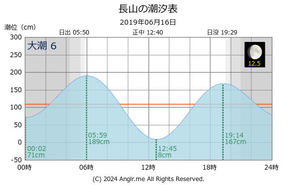 沖縄県 長山のタイドグラフ