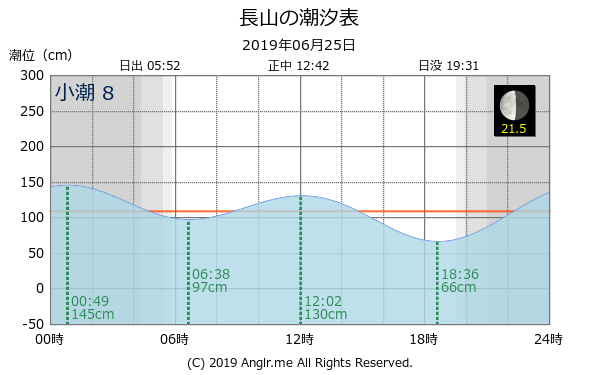 沖縄県 長山のタイドグラフ