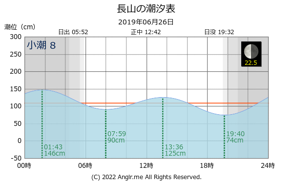 沖縄県 長山のタイドグラフ