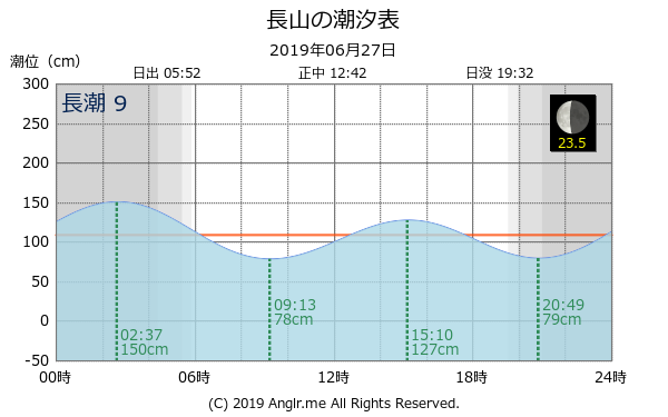 沖縄県 長山のタイドグラフ