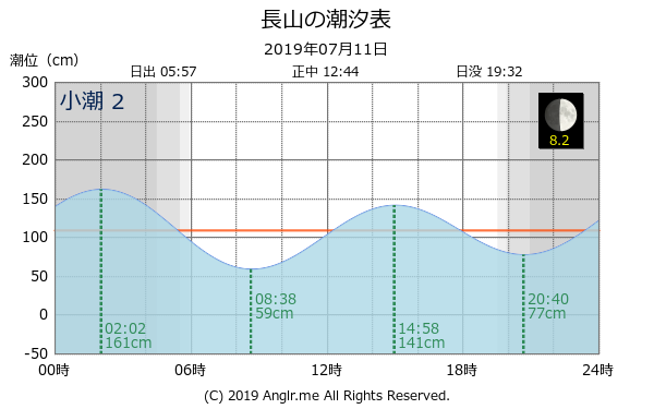 沖縄県 長山のタイドグラフ