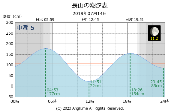 沖縄県 長山のタイドグラフ