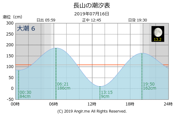 沖縄県 長山のタイドグラフ