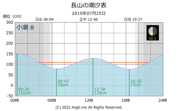 沖縄県 長山のタイドグラフ