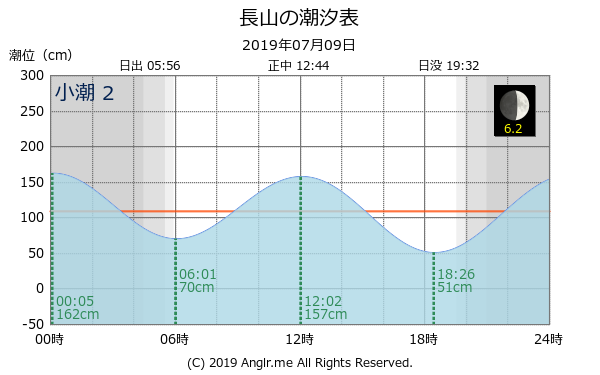 沖縄県 長山のタイドグラフ