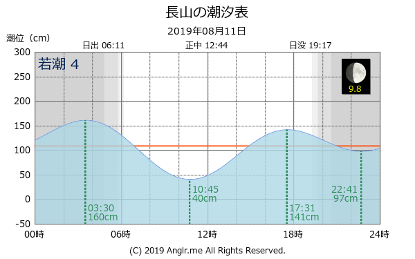 沖縄県 長山のタイドグラフ