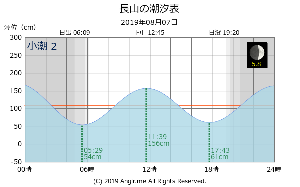 沖縄県 長山のタイドグラフ