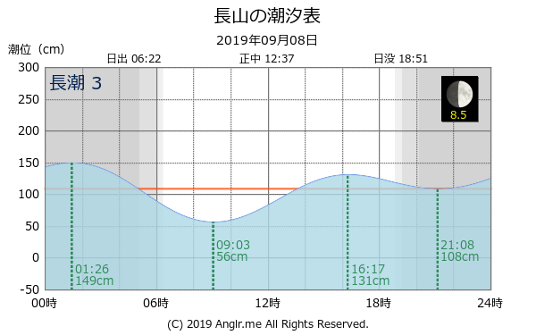 沖縄県 長山のタイドグラフ