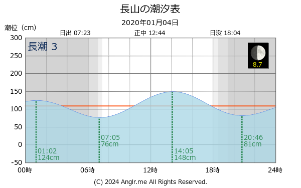 沖縄県 長山のタイドグラフ