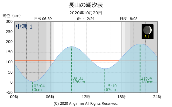 沖縄県 長山のタイドグラフ