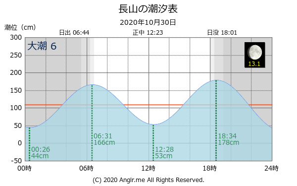 沖縄県 長山のタイドグラフ