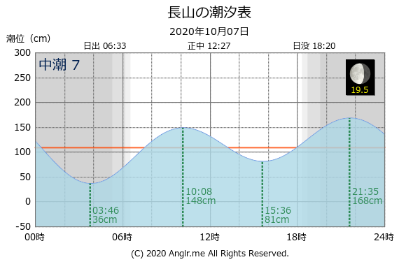 沖縄県 長山のタイドグラフ