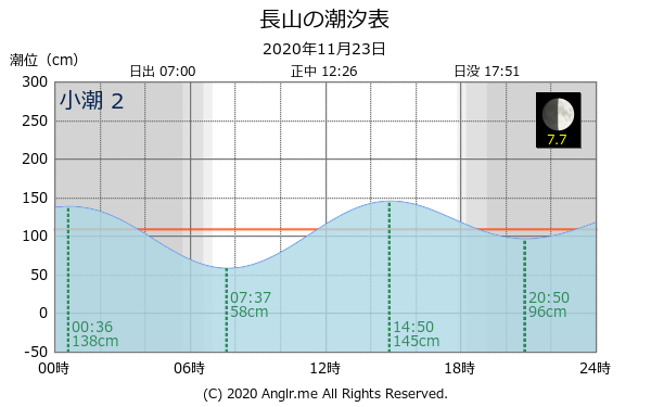 沖縄県 長山のタイドグラフ