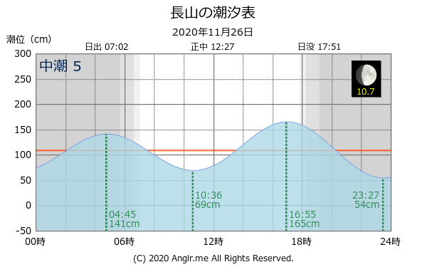 沖縄県 長山のタイドグラフ