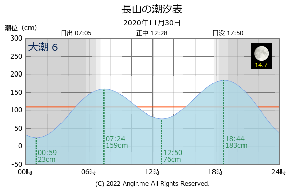 沖縄県 長山のタイドグラフ