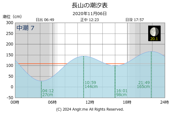 沖縄県 長山のタイドグラフ