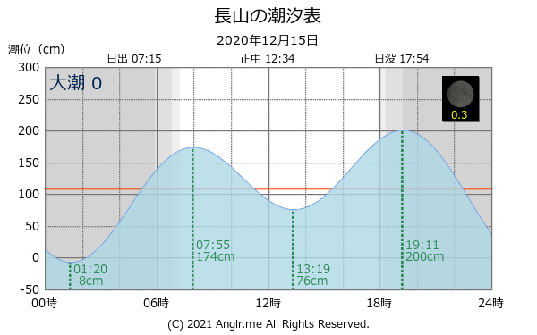 沖縄県 長山のタイドグラフ