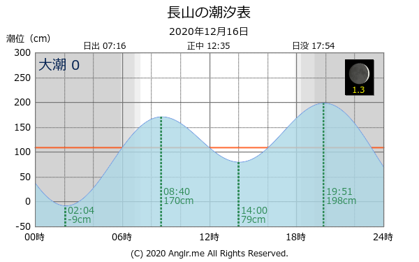 沖縄県 長山のタイドグラフ