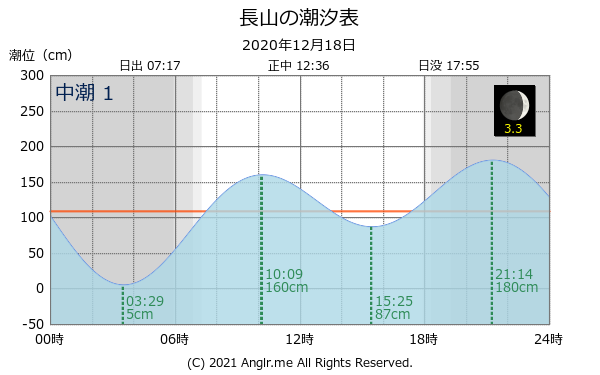 沖縄県 長山のタイドグラフ