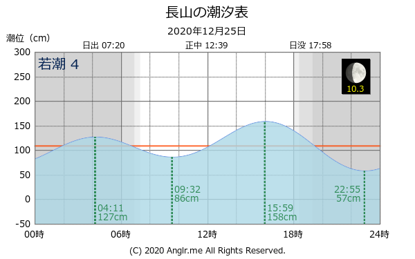 沖縄県 長山のタイドグラフ