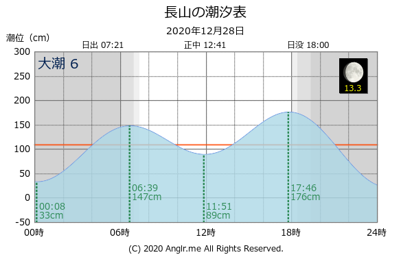 沖縄県 長山のタイドグラフ