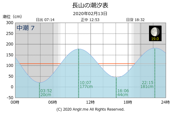 沖縄県 長山のタイドグラフ