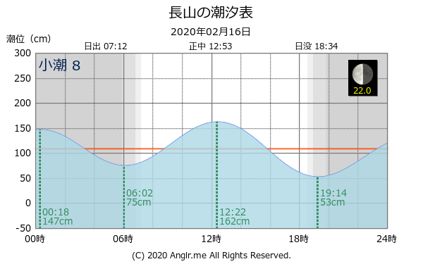 沖縄県 長山のタイドグラフ