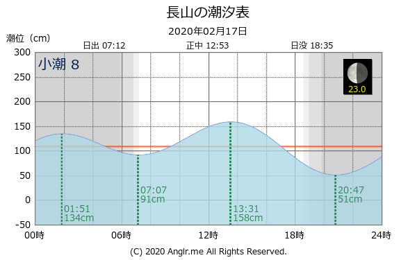 沖縄県 長山のタイドグラフ