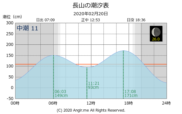 沖縄県 長山のタイドグラフ