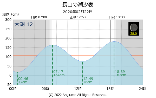 沖縄県 長山のタイドグラフ