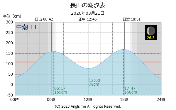 沖縄県 長山のタイドグラフ