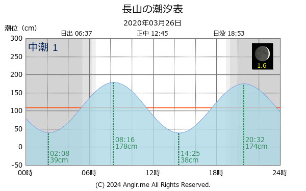 沖縄県 長山のタイドグラフ