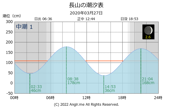 沖縄県 長山のタイドグラフ