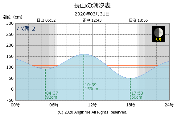 沖縄県 長山のタイドグラフ