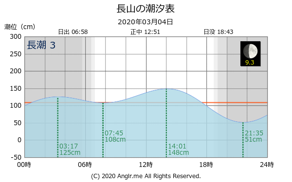 沖縄県 長山のタイドグラフ