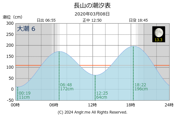 沖縄県 長山のタイドグラフ