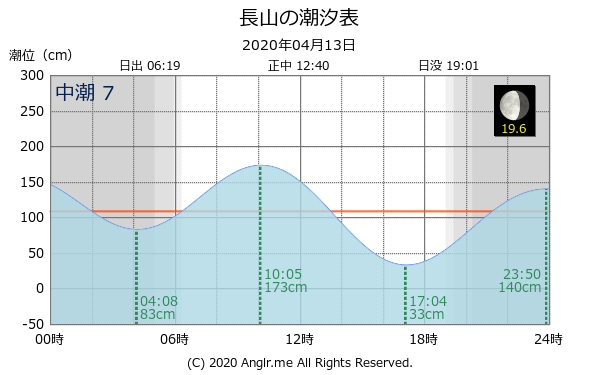 沖縄県 長山のタイドグラフ