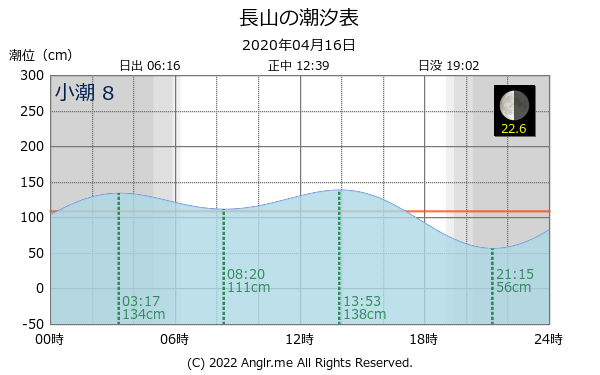 沖縄県 長山のタイドグラフ