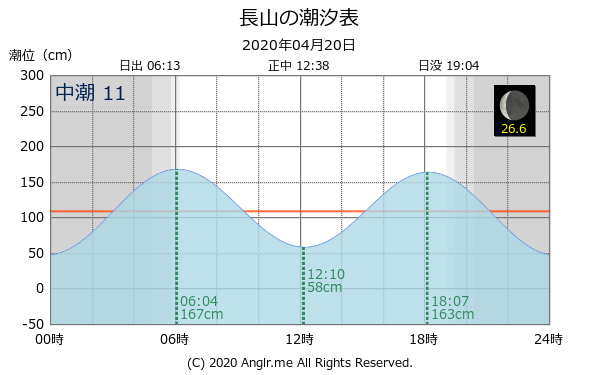 沖縄県 長山のタイドグラフ