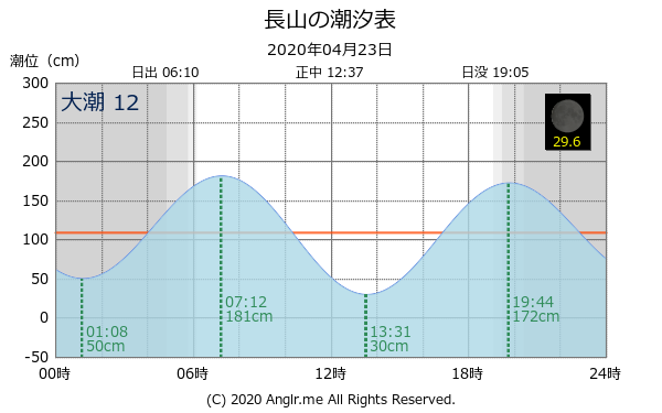 沖縄県 長山のタイドグラフ