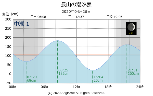 沖縄県 長山のタイドグラフ