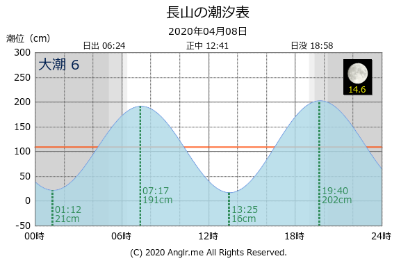 沖縄県 長山のタイドグラフ