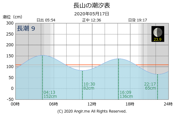 沖縄県 長山のタイドグラフ