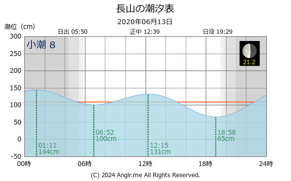 沖縄県 長山のタイドグラフ