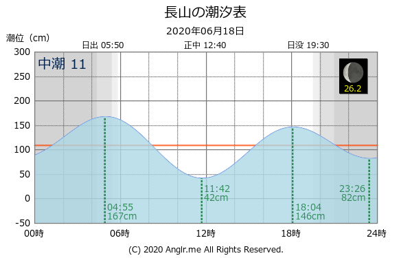 沖縄県 長山のタイドグラフ